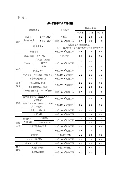 泰州市机动车标准车位配建指标(2020版)