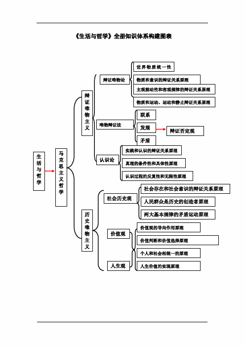 2021年高考政治《生活与哲学》全册知识体系构建图表