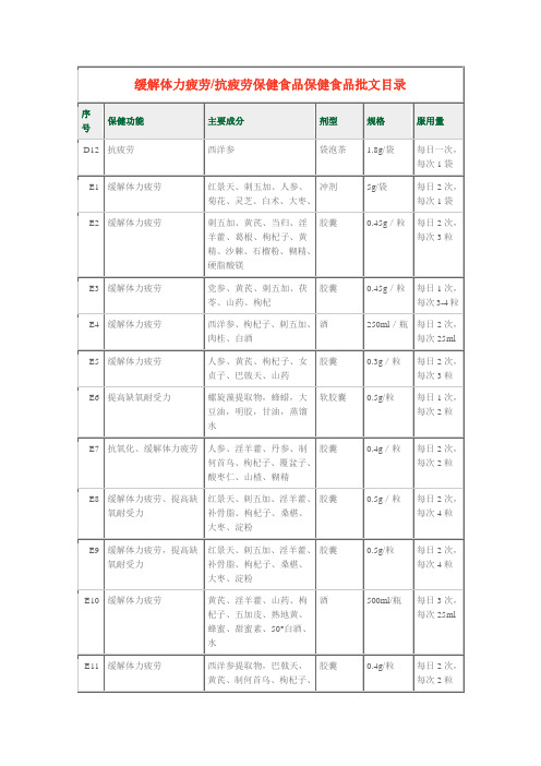 缓解体力疲劳抗疲劳保健食品保健食品批文目录