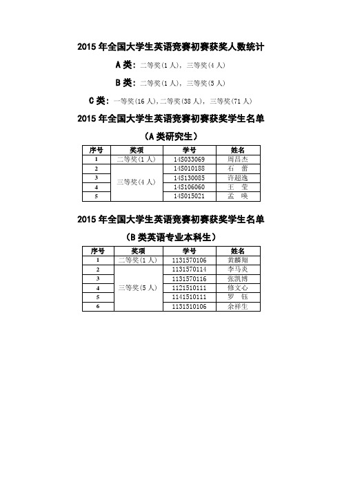 2015年全国大学生英语竞赛初赛获奖人数统计-哈尔滨工业大学考点