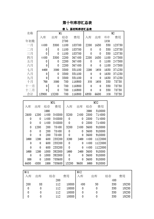 库存汇总表——精选推荐