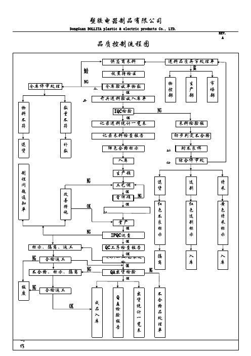 塑胶厂品质控制流程图