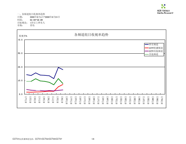 各频道组日收视率趋势