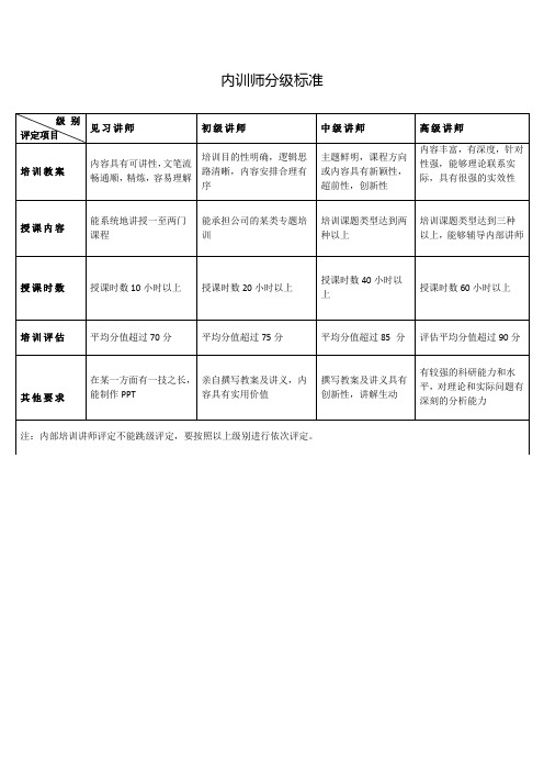 内训师分级标准