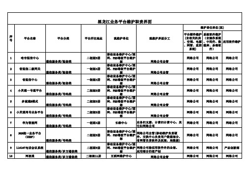 业务平台维护职责界面