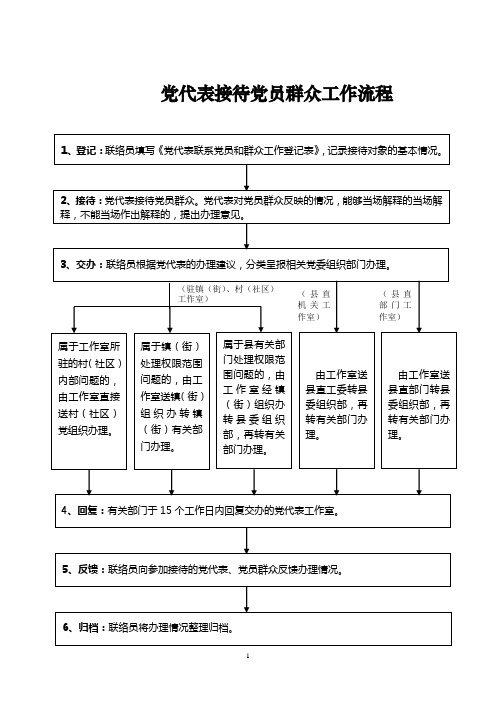 党代表接待党员群众工作流程