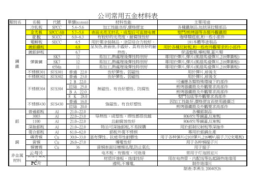 常用五金材料表