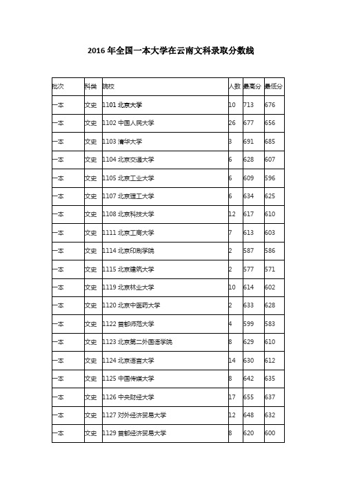 2016年全国一本大学在云南文科录取分数线