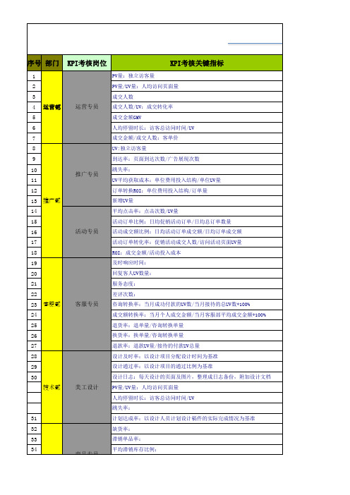 淘宝天猫店铺运营表格【团队考核】团队考核关键数据