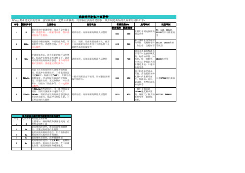 曲轴常用材料特性对比