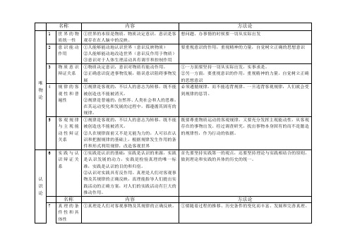 高中政治_哲学与生活_原理方法论归纳(表格)