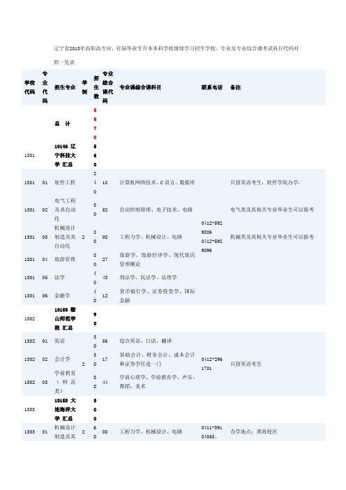 2013年辽宁各专升本学校及学院