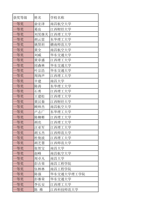 第九届全国大学生数学竞赛江西赛区获奖名单(非数学类)