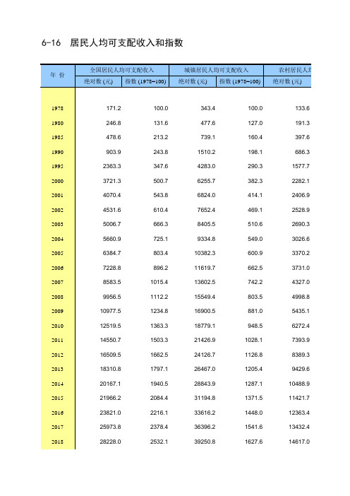 6-16 居民人均可支配收入和指数