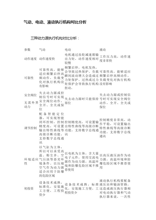 气动、电动、液动执行机构对比分析