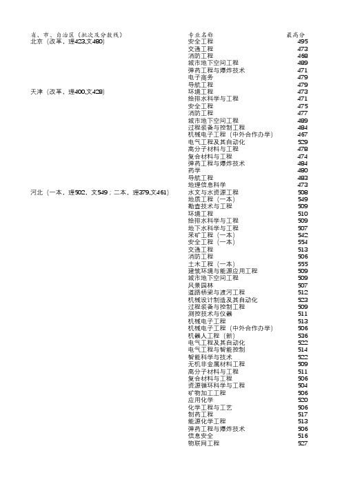 安徽理工大学2019各省各专业录取分数线