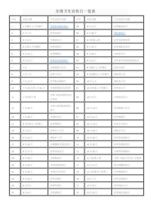 全国卫生宣传日一览表