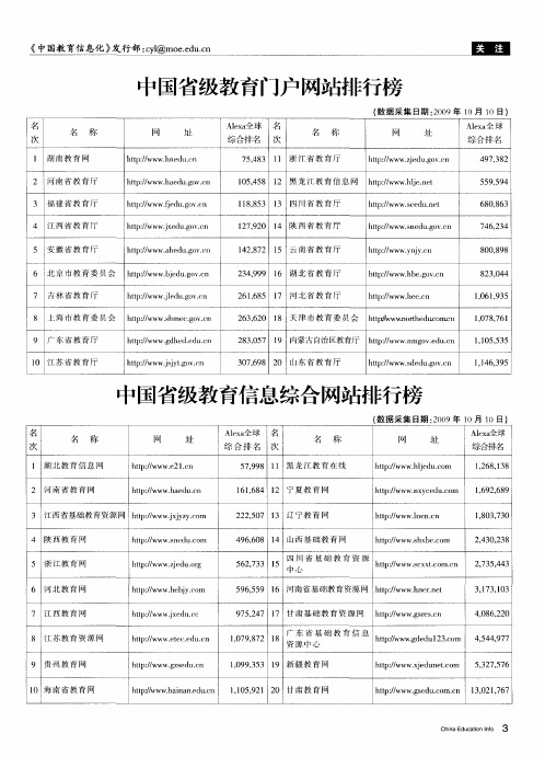 中国省级教育门户网站排行榜