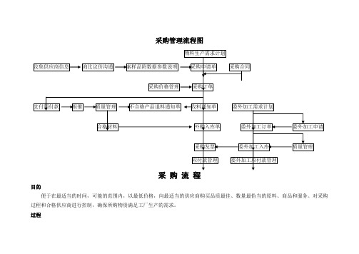 采购管理及流程图