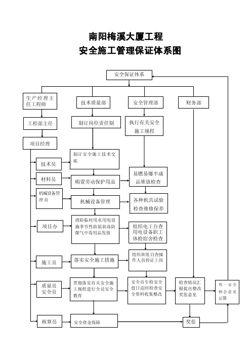 安全管理体系网络图