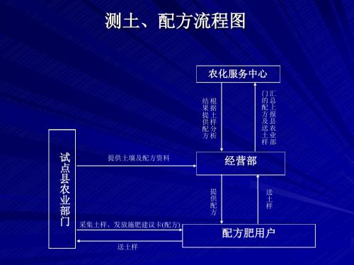 测土、配方流程图2