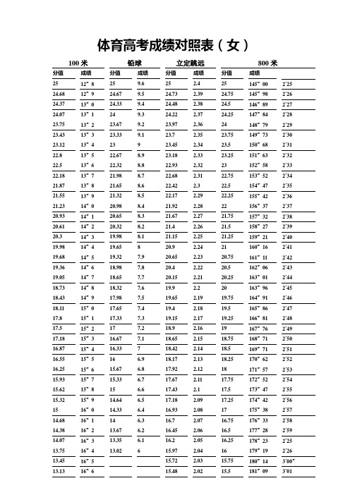 体育高考成绩对照表(完整)