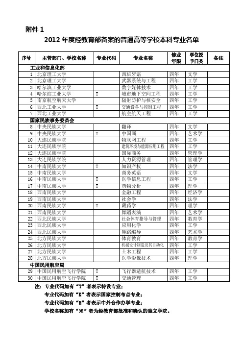 2012年度经教育部备案的普通高等学校本科专业名单