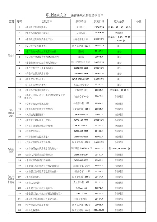 职业健康安全法律法规清单