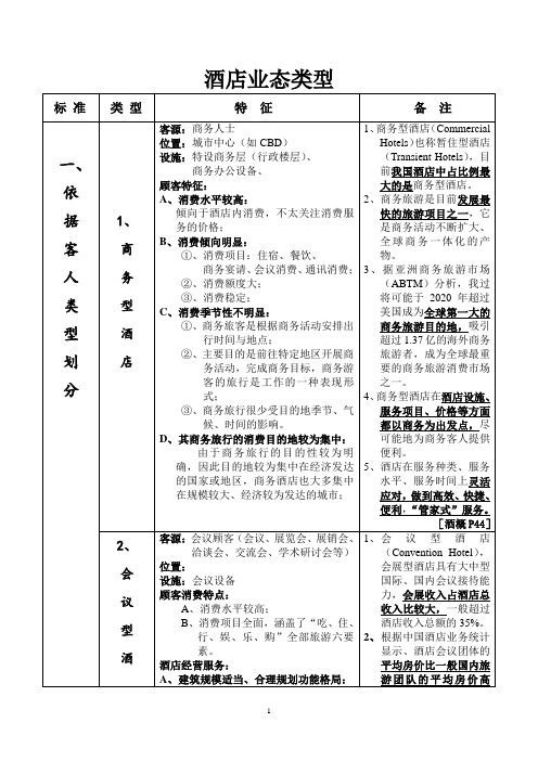 知识点整理——酒店业态类型