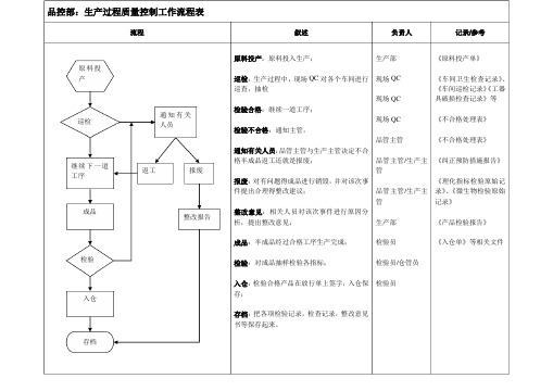 品控部：生产过程质量控制工作流程表