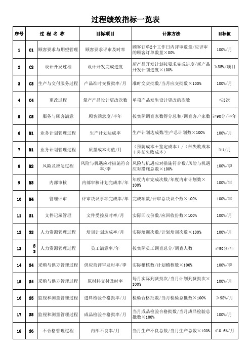 IATF16949过程绩效指标一览表