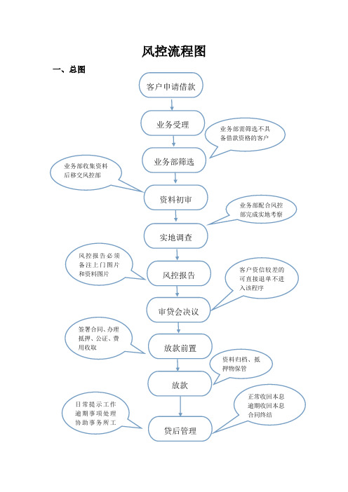 风控部工作流程