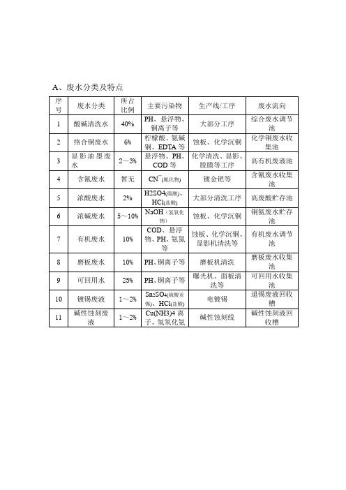 废水特点和成分分析