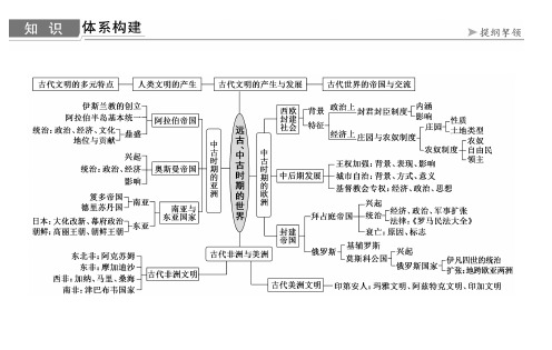 远古、中古时期的世界+课件-2025届高中历史统编版必修中外历史纲要下册一轮复习