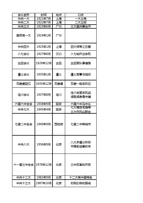 近代史纲要——中国重要会议