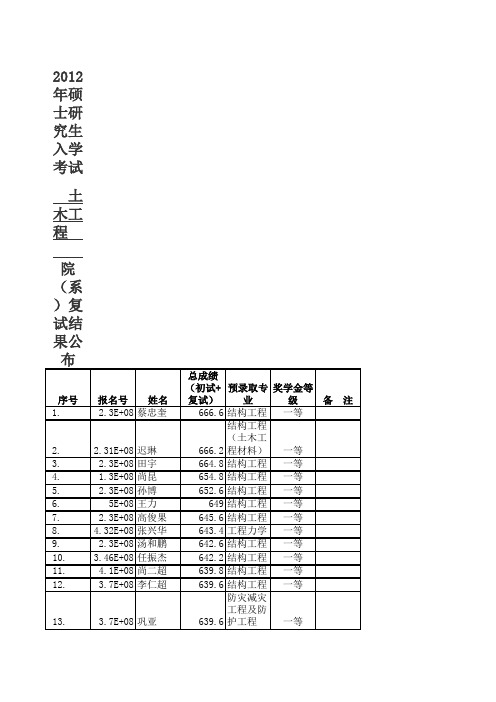 哈工大2012土木复试结果