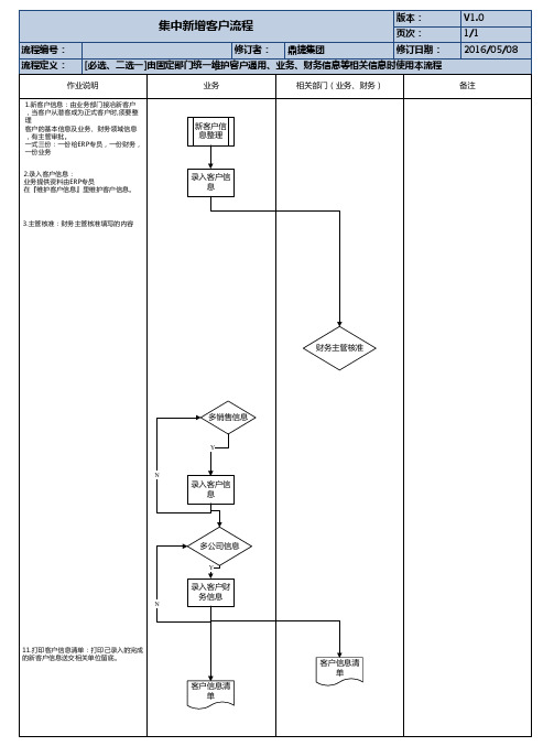 ERP流程_集中新增客户流程