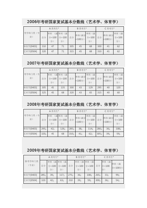 2006年考研国家复试基本分数线