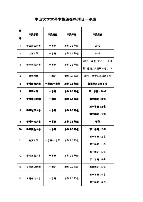 中山大学本科生校级交换项目一览表