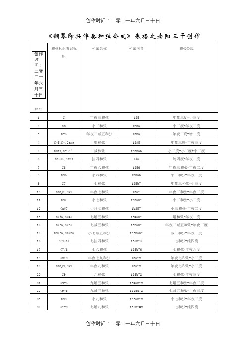 《钢琴即兴伴奏和弦公式》表格