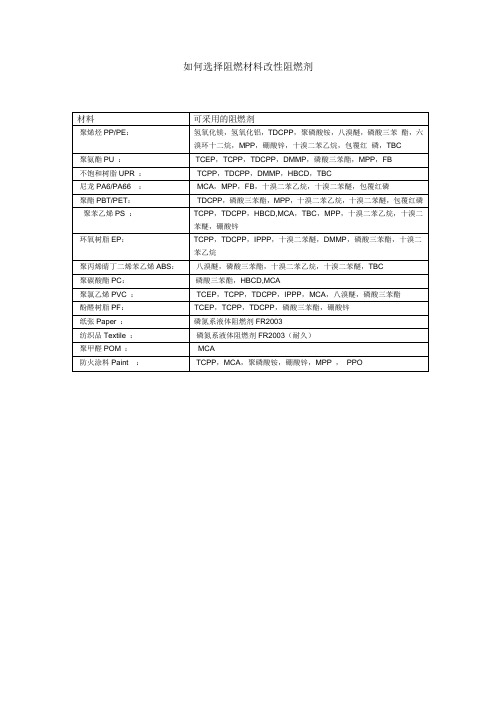 如何选择阻燃材料改性阻燃剂