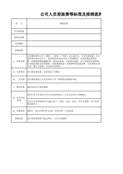 差旅费报销标准