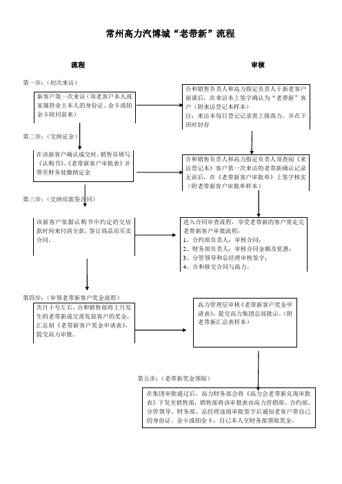 房地产“老带新”流程