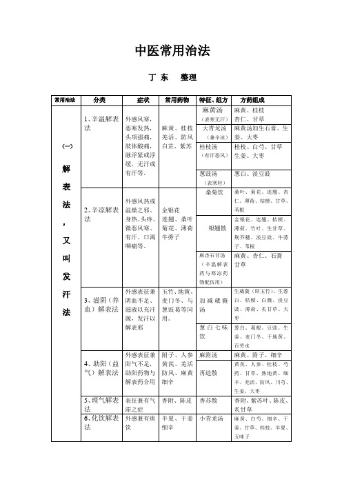 中医常用治法