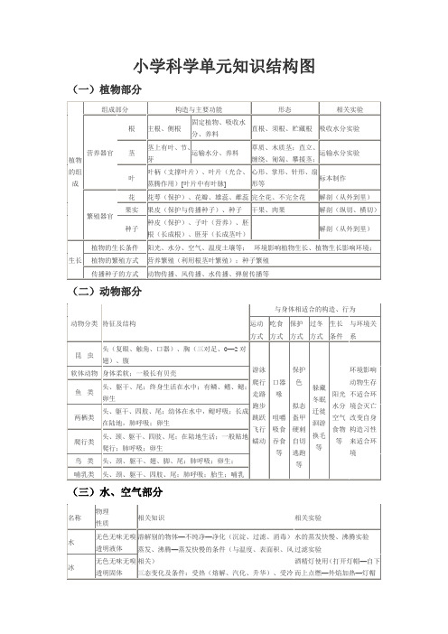 小学科学单元知识结构图