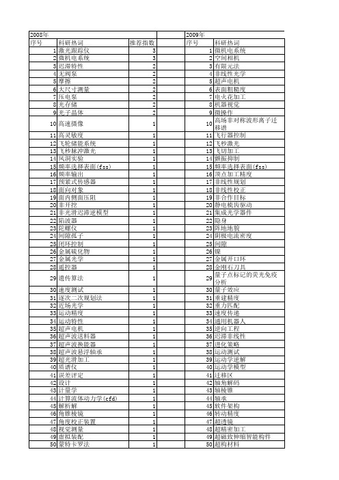 【国家自然科学基金】_微纳光学_基金支持热词逐年推荐_【万方软件创新助手】_20140730