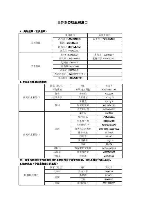 世界主要航线和港口