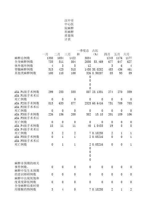 麻醉科麻醉质量统计表