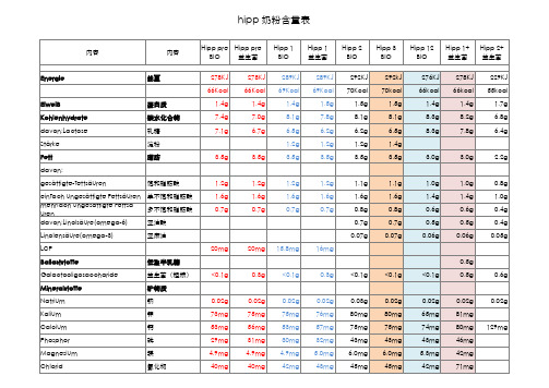 hipp 奶粉含量详细表,各阶段