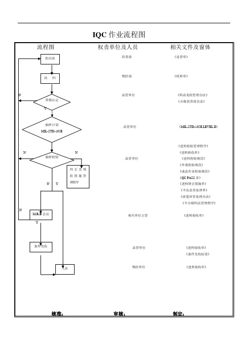 IQC--IPQC--FQC--OQC检验控制流程图